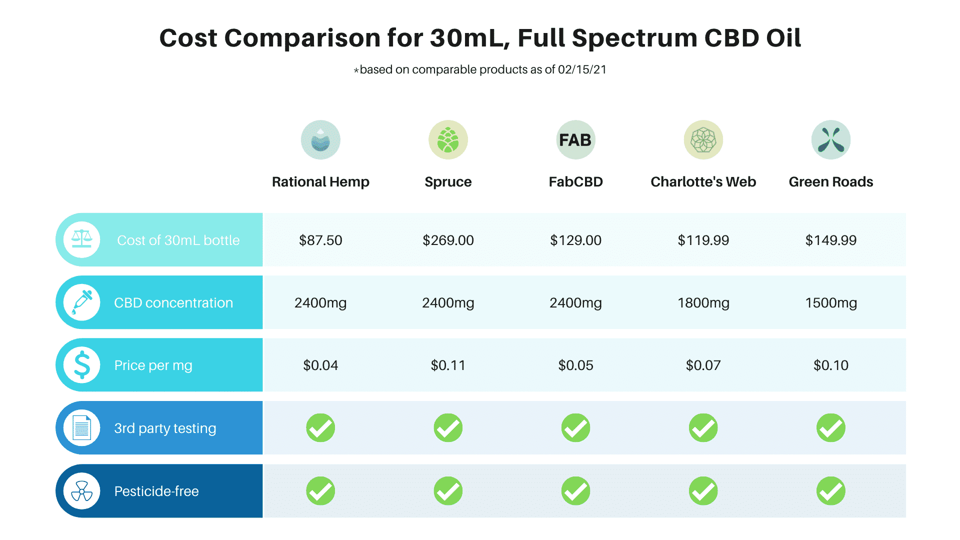 Cost comparison for CBD oil brands